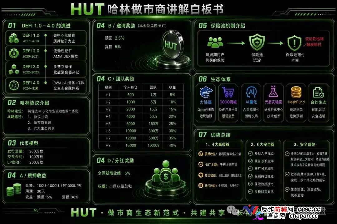 HUT哈林协议堆一堆Web3概念就敢号称百亿生态,30天15%收益不是理财是明抢