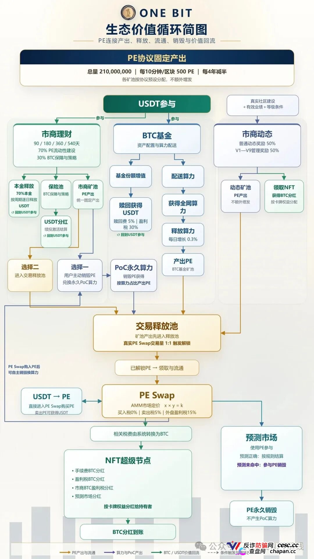 奥拉丁87美元跌到1.2美元、CDAO套现3000万,ONE BIT凭什么让你相信它不会跑?(3) 奥拉丁87美元跌到1.2美元、CDAO套现3000万,ONE BIT凭什么让你相信它不会跑?(3)