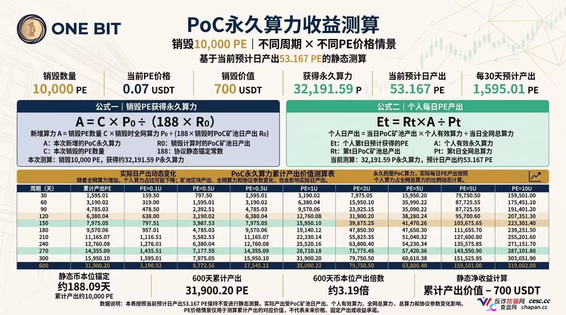 奥拉丁87美元跌到1.2美元、CDAO套现3000万,ONE BIT凭什么让你相信它不会跑?(2) 奥拉丁87美元跌到1.2美元、CDAO套现3000万,ONE BIT凭什么让你相信它不会跑?(2)