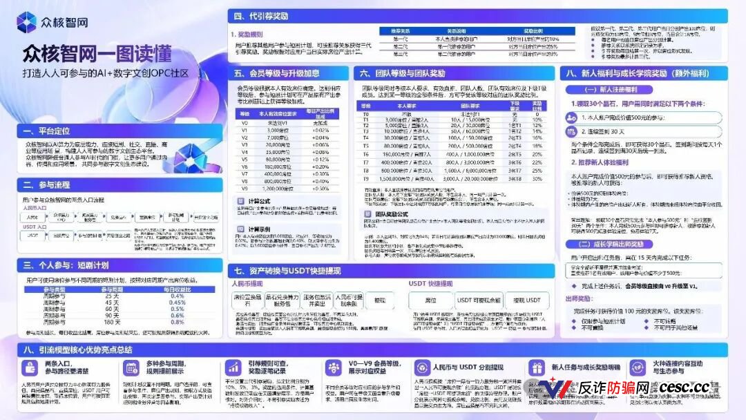 众核智网(众核联结):披着AI文创外衣的资金盘骗局,10级会员明码标价,买席位拿固定日息,崩盘在即(2) 众核智网(众核联结):披着AI文创外衣的资金盘骗局,10级会员明码标价,买席位拿固定日息,崩盘在即(2)