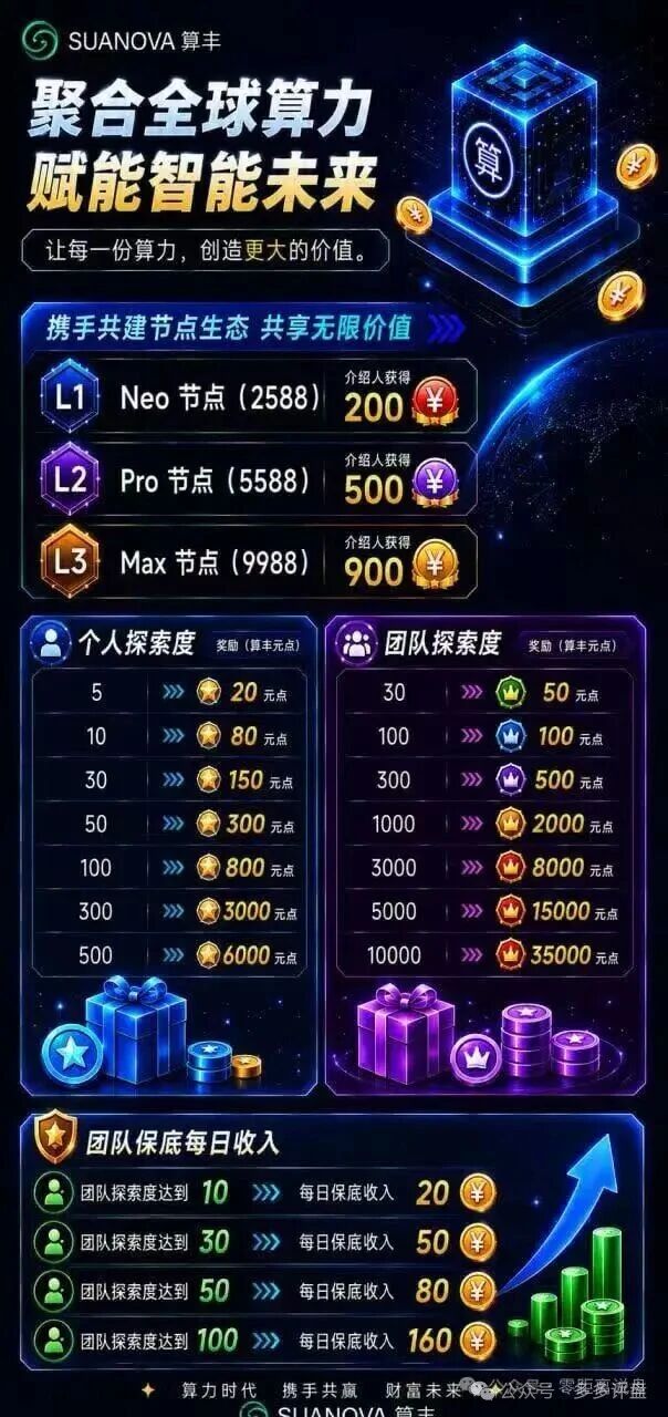 警告:深扒算丰SUANOVA,AI算力外衣下的庞氏骗局,年化200%远超银行理财(1) 警告:深扒算丰SUANOVA,AI算力外衣下的庞氏骗局,年化200%远超银行理财(1)